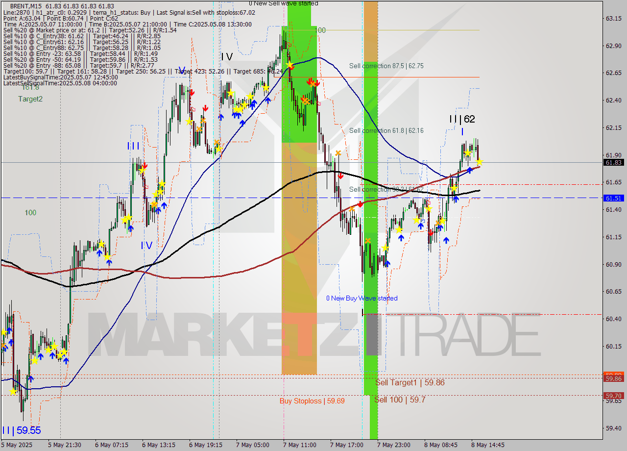 BRENT M15 Analysis BRENT M15 Signal