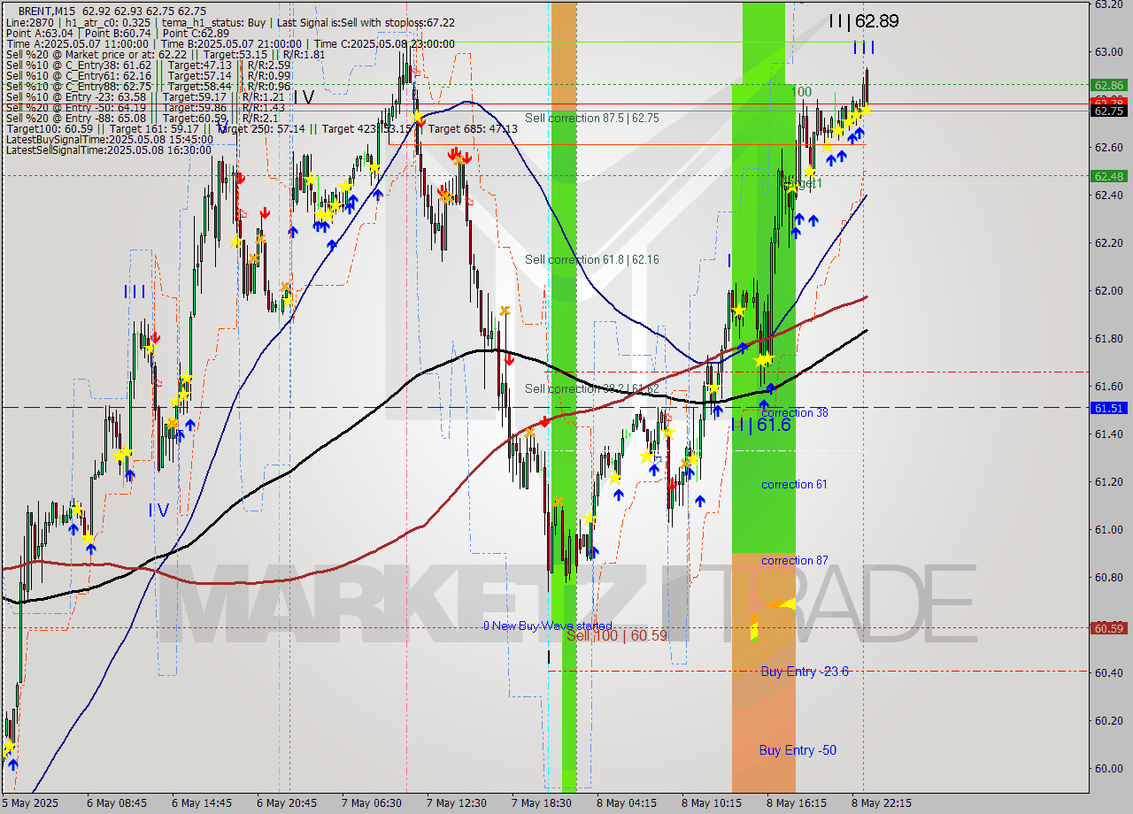 BRENT M15 Analysis BRENT M15 Signal