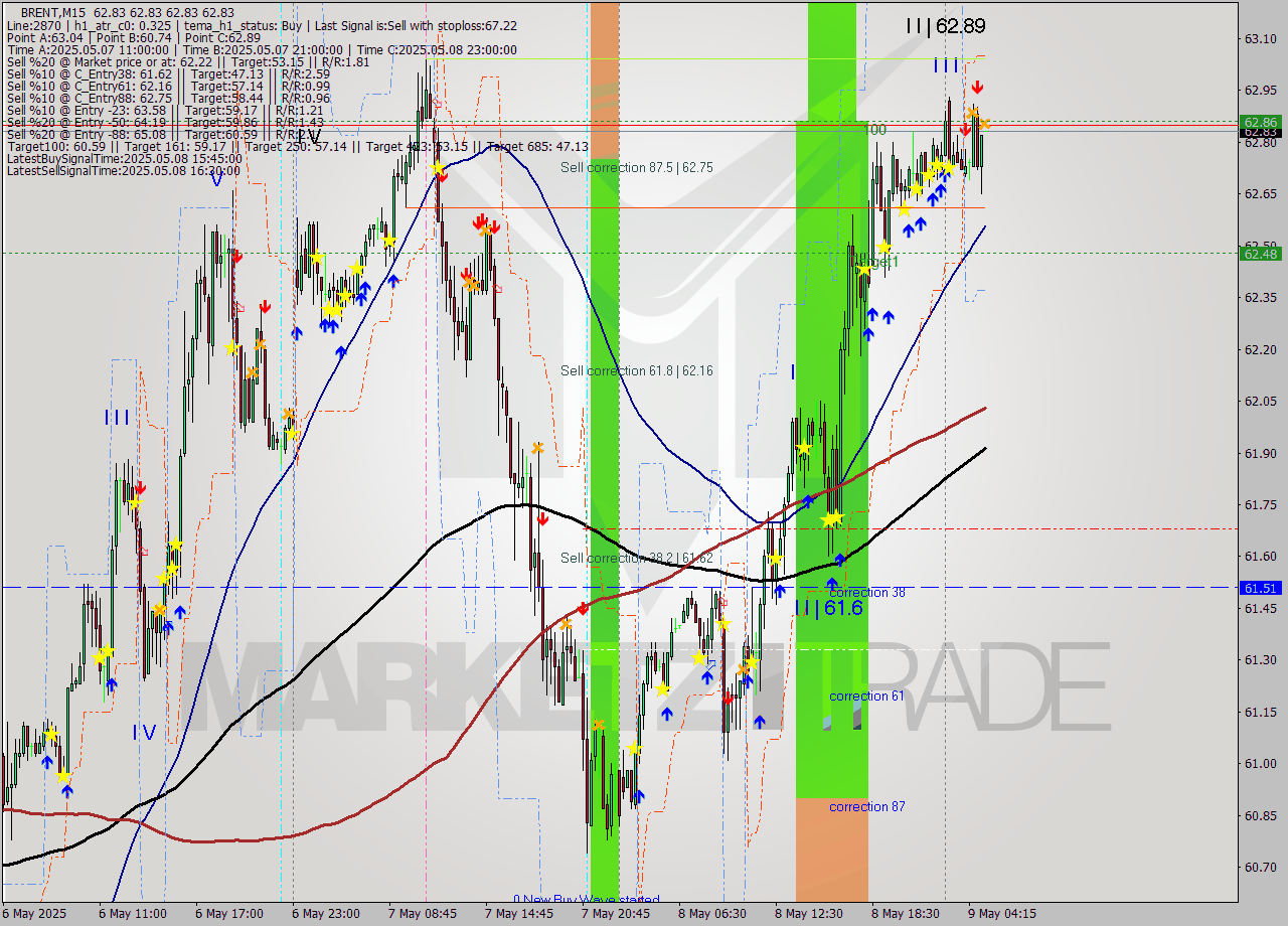 BRENT M15 Analysis BRENT M15 Signal