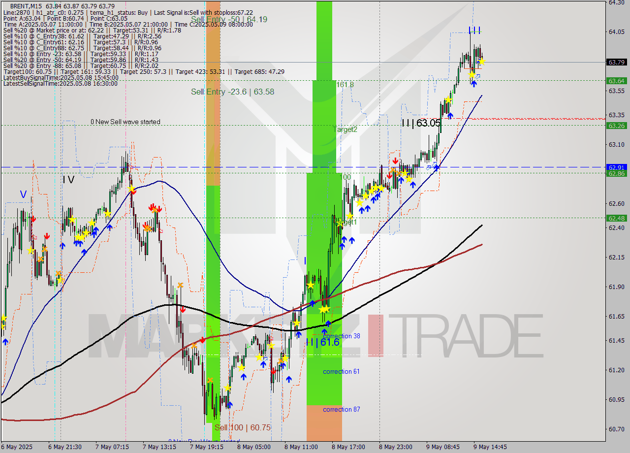 BRENT M15 Analysis BRENT M15 Signal
