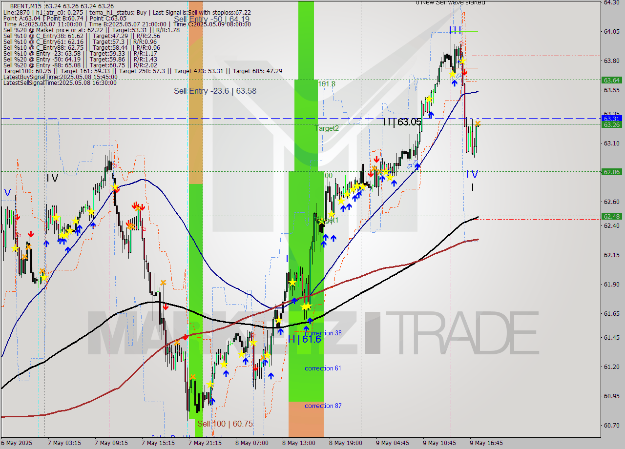 BRENT M15 Analysis BRENT M15 Signal