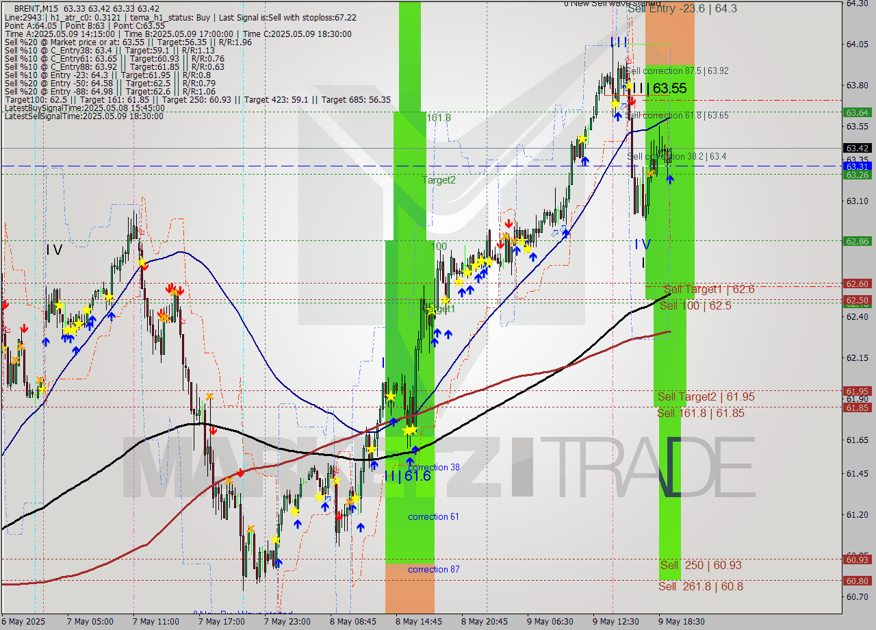 BRENT M15 Analysis BRENT M15 Signal