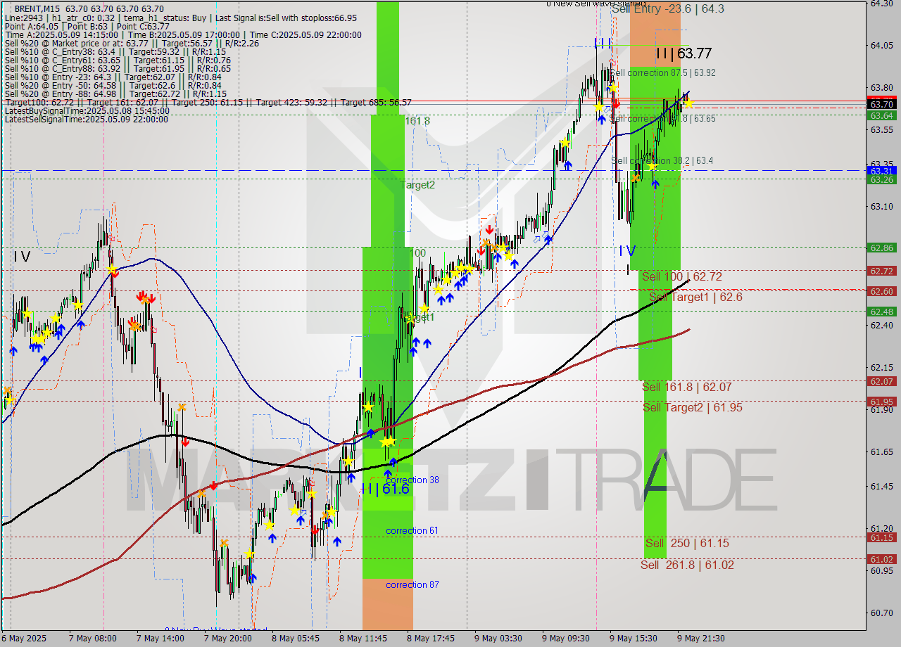 BRENT M15 Analysis BRENT M15 Signal