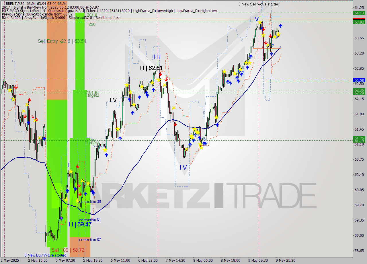 BRENT M30 Analysis BRENT M30 Signal