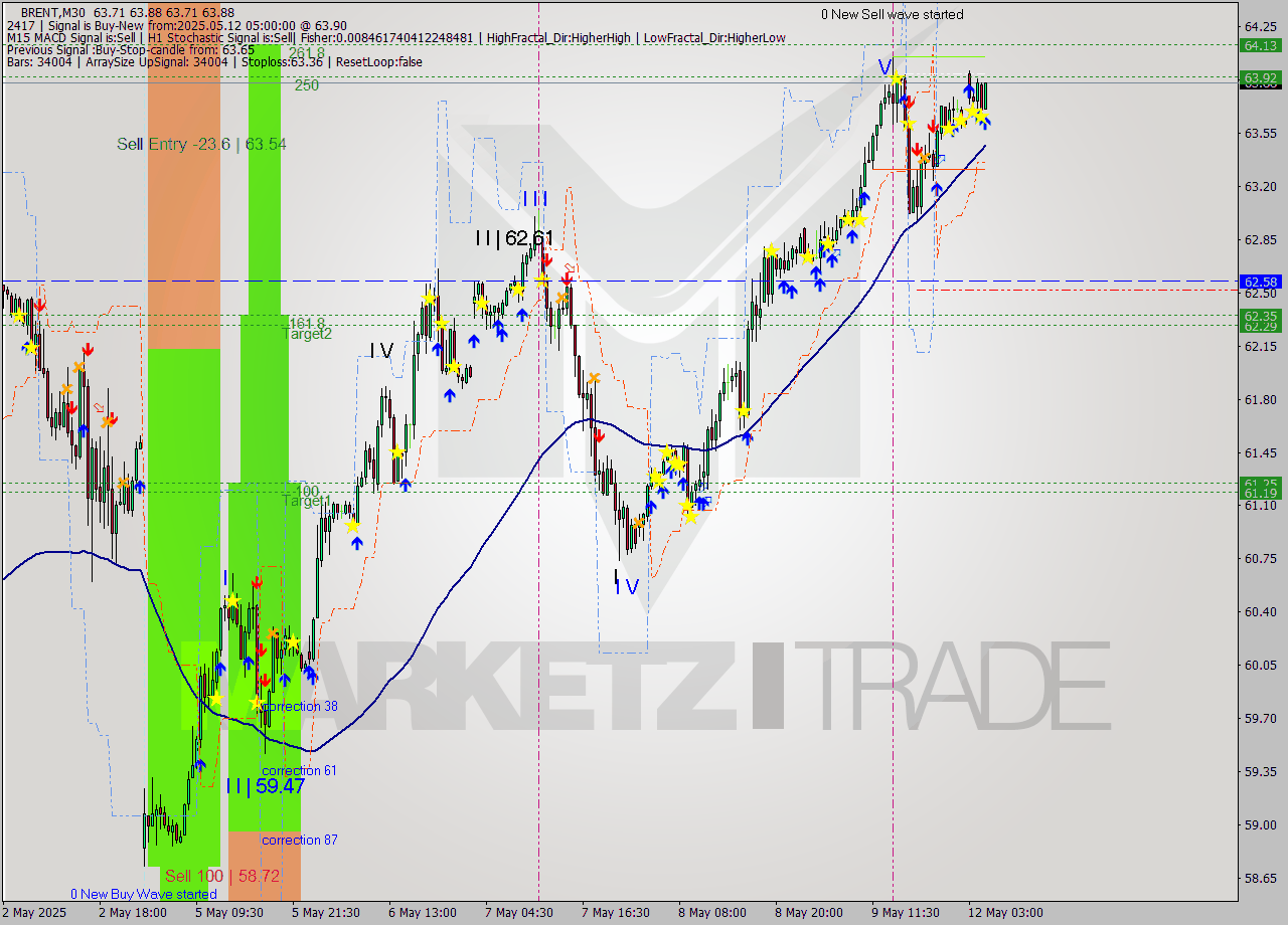 BRENT M30 Analysis BRENT M30 Signal