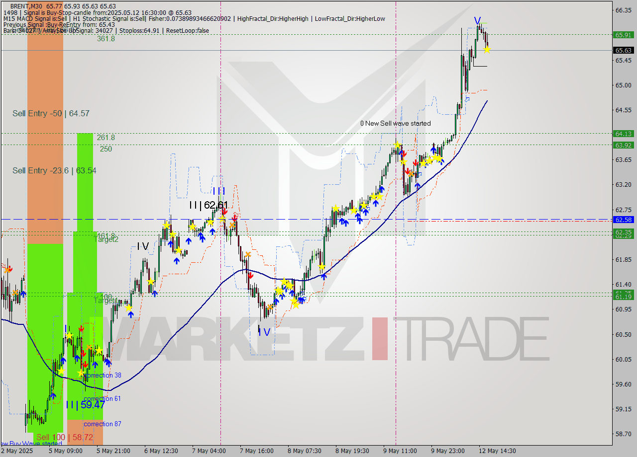 BRENT M30 Analysis BRENT M30 Signal