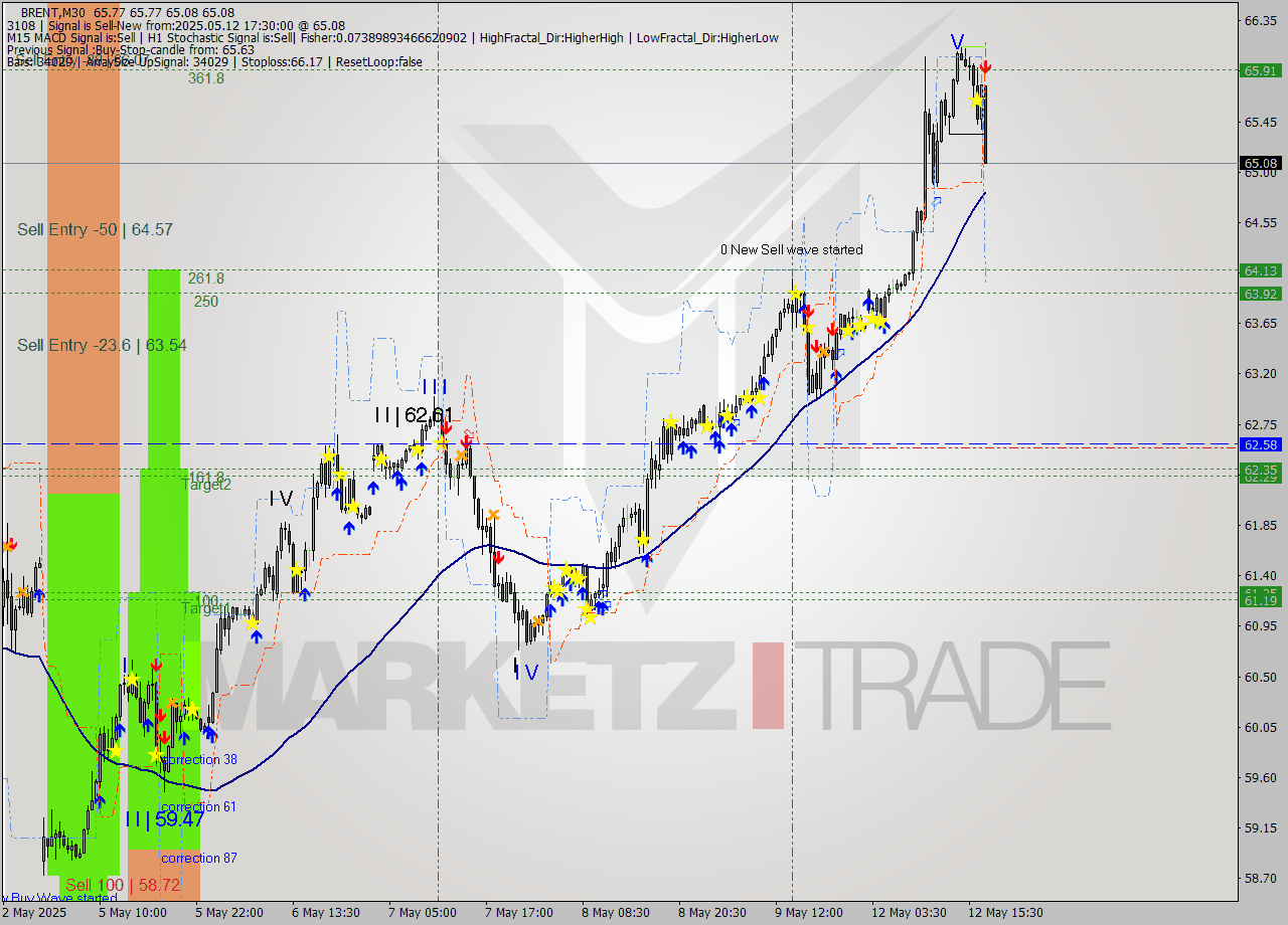 BRENT M30 Analysis BRENT M30 Signal