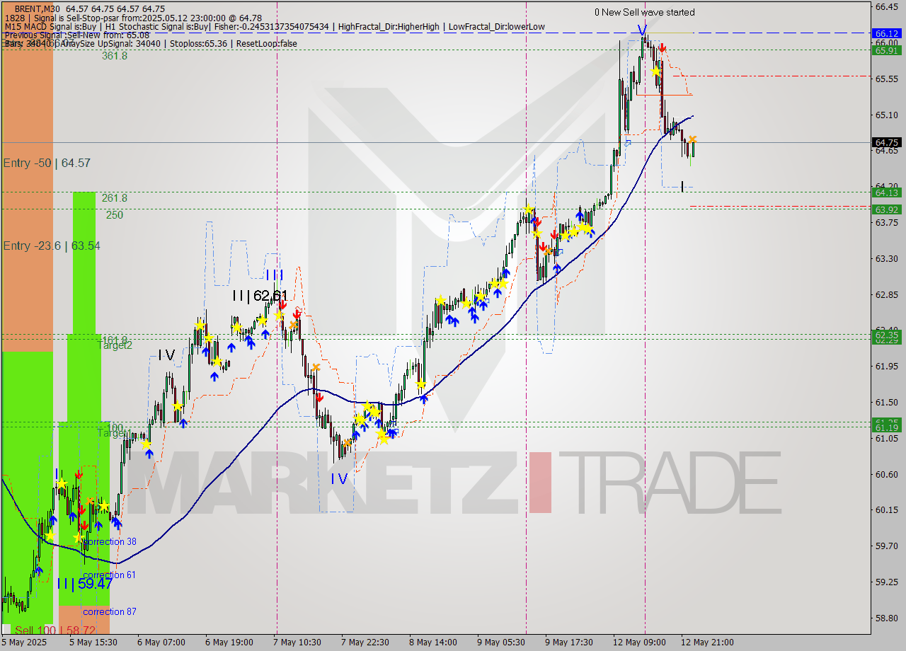BRENT M30 Analysis BRENT M30 Signal