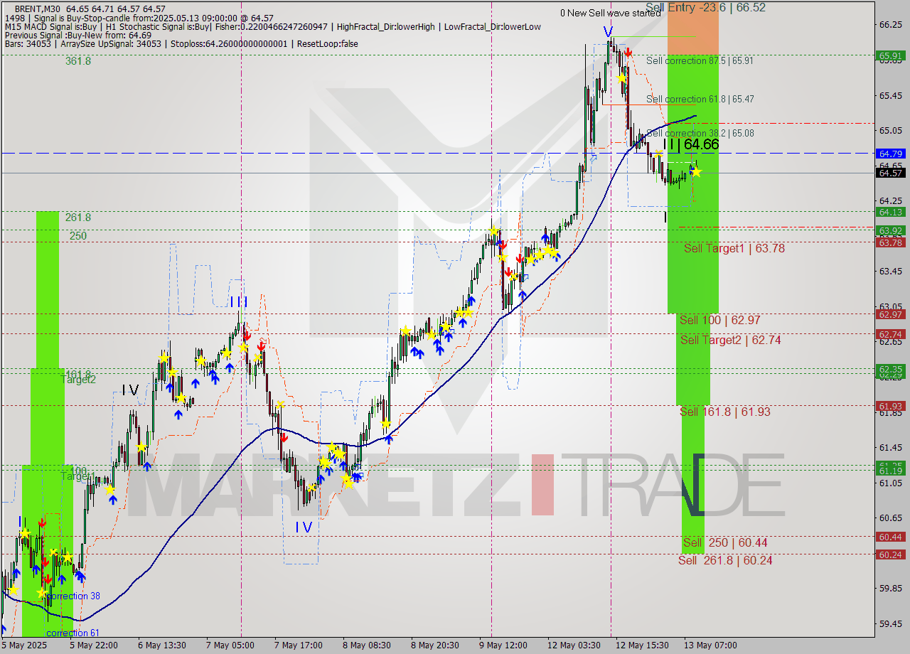 BRENT M30 Analysis BRENT M30 Signal