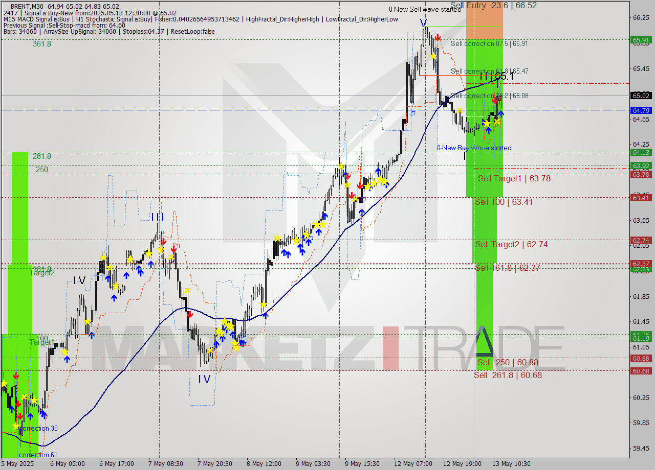 BRENT M30 Analysis BRENT M30 Signal