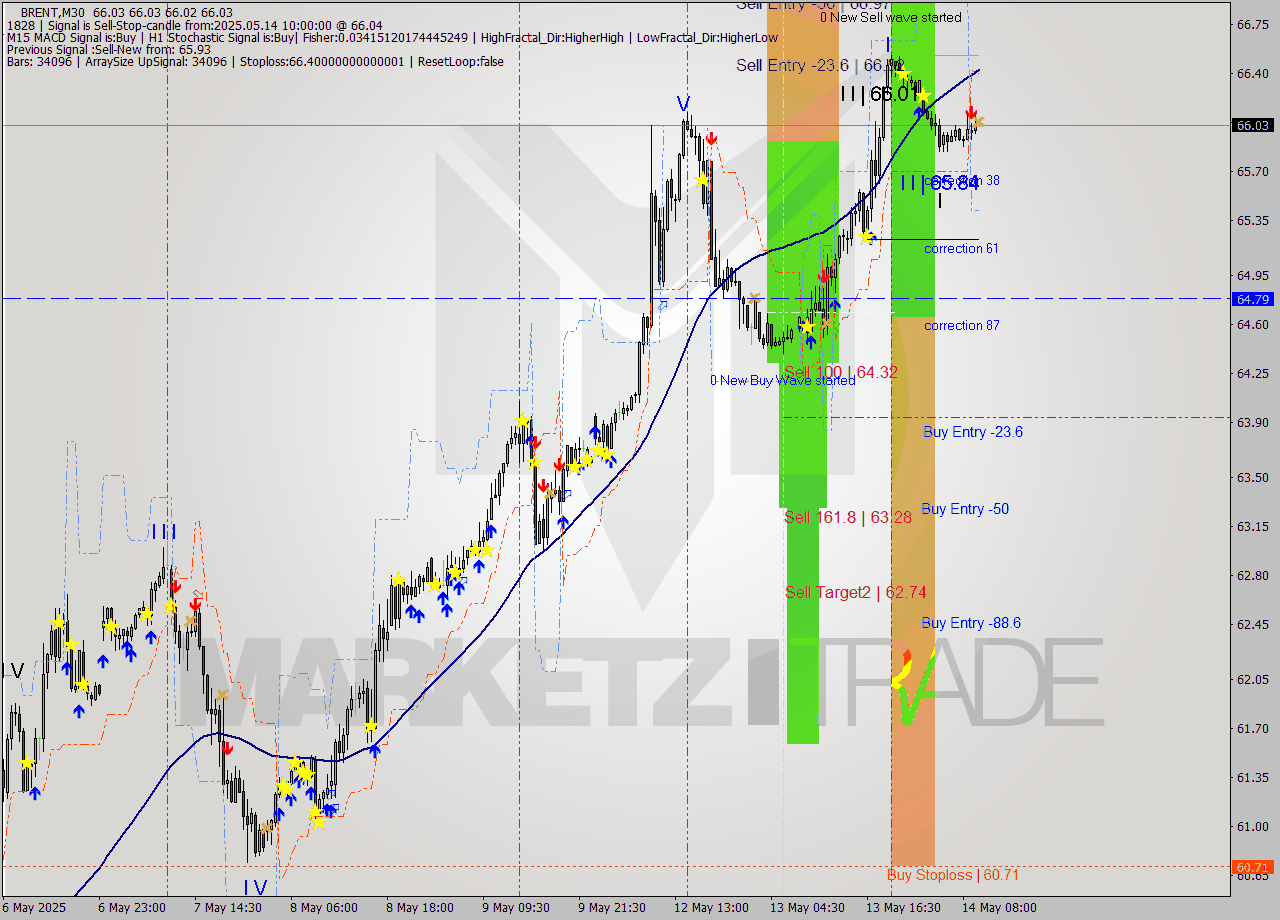 BRENT M30 Analysis BRENT M30 Signal