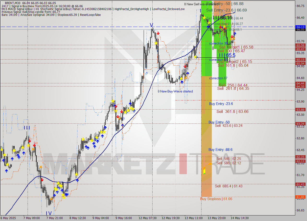 BRENT M30 Analysis BRENT M30 Signal