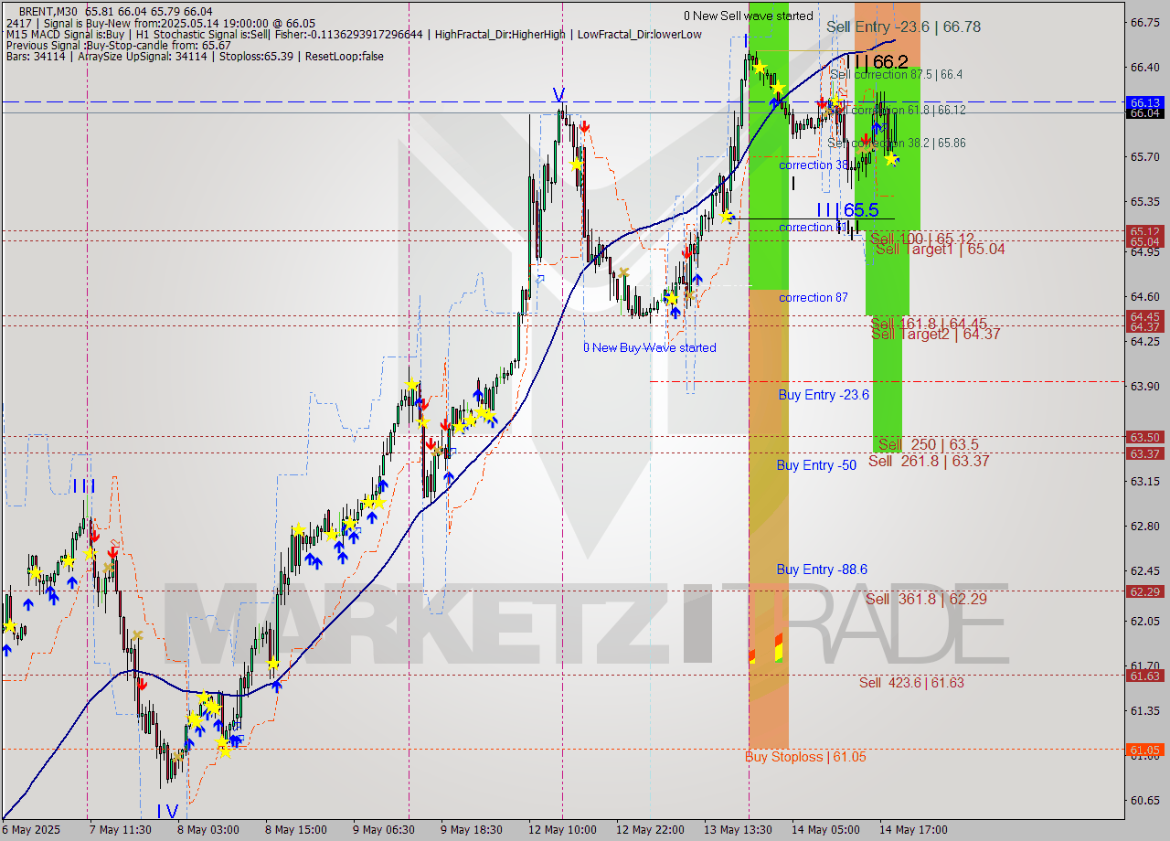 BRENT M30 Analysis BRENT M30 Signal
