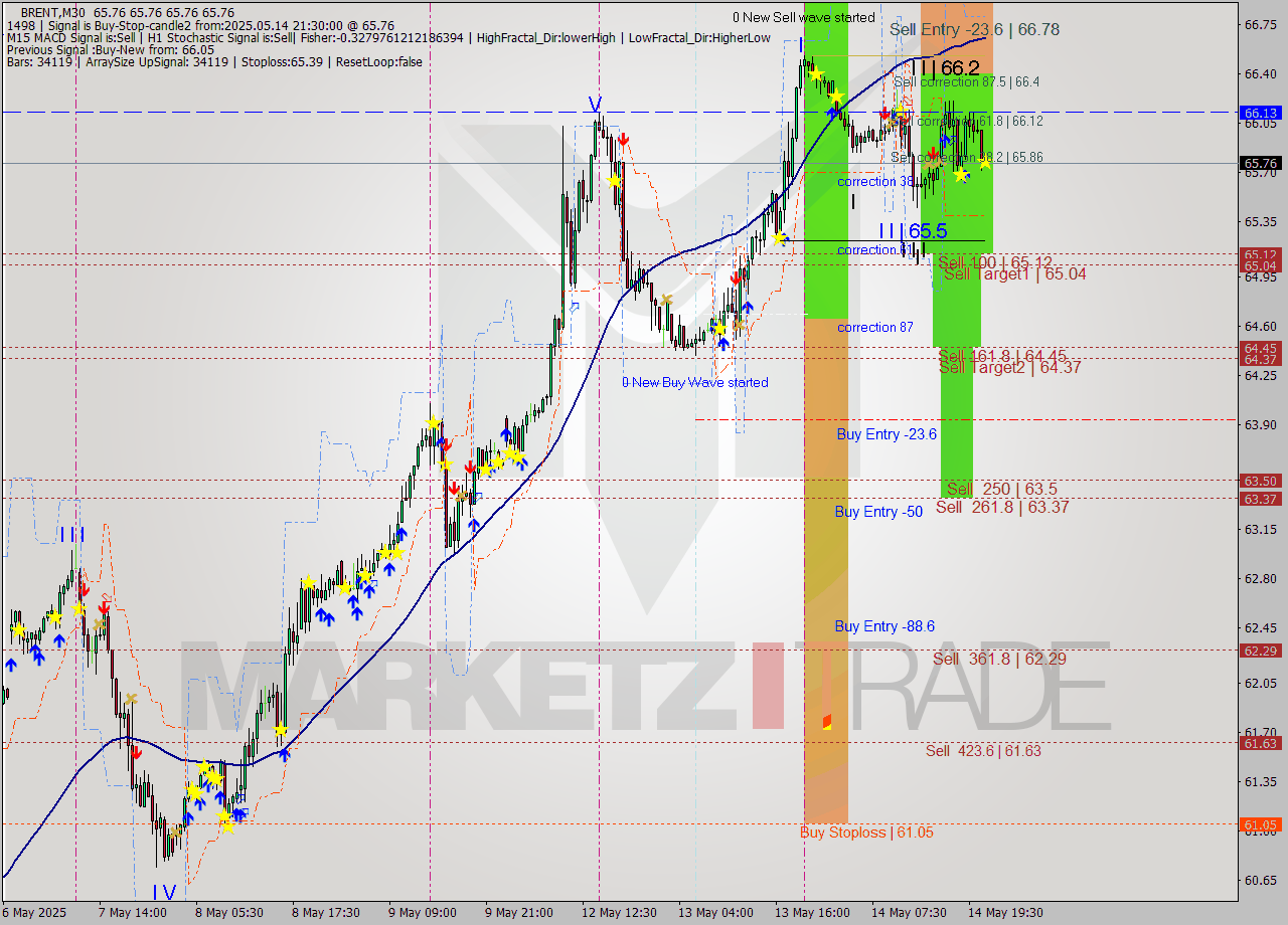 BRENT M30 Analysis BRENT M30 Signal
