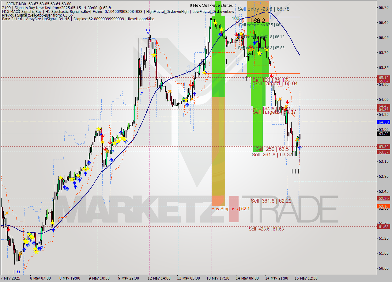 BRENT M30 Analysis BRENT M30 Signal