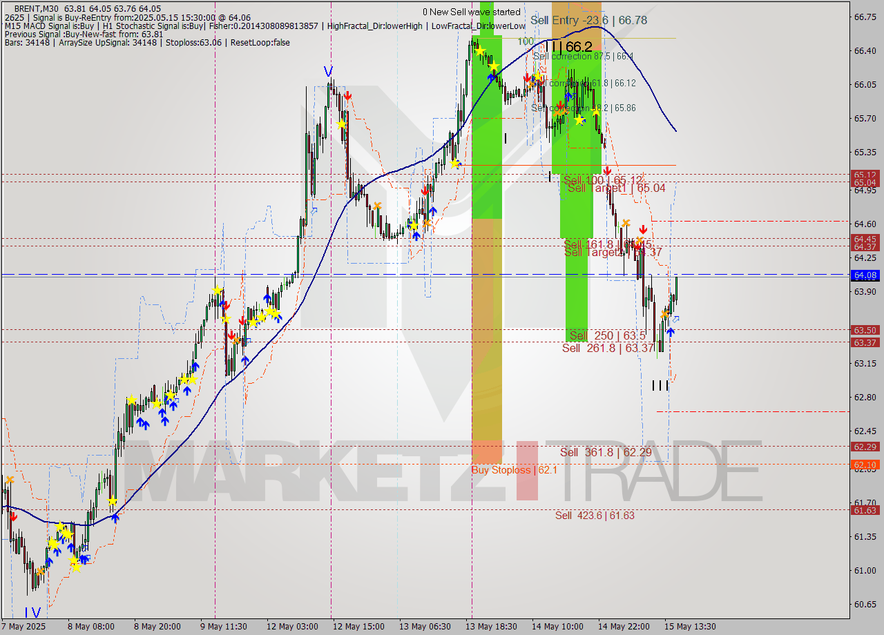 BRENT M30 Analysis BRENT M30 Signal