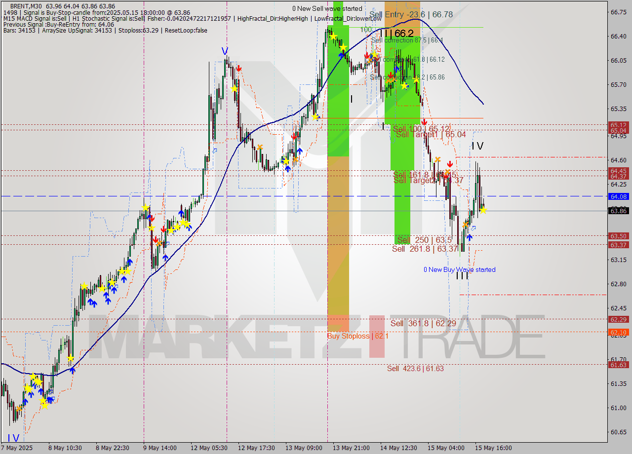 BRENT M30 Analysis BRENT M30 Signal