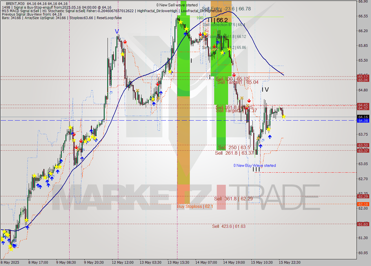 BRENT M30 Analysis BRENT M30 Signal