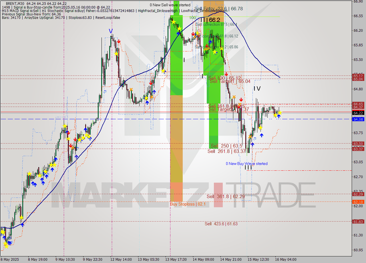 BRENT M30 Analysis BRENT M30 Signal