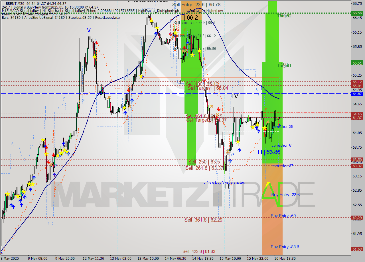 BRENT M30 Analysis BRENT M30 Signal