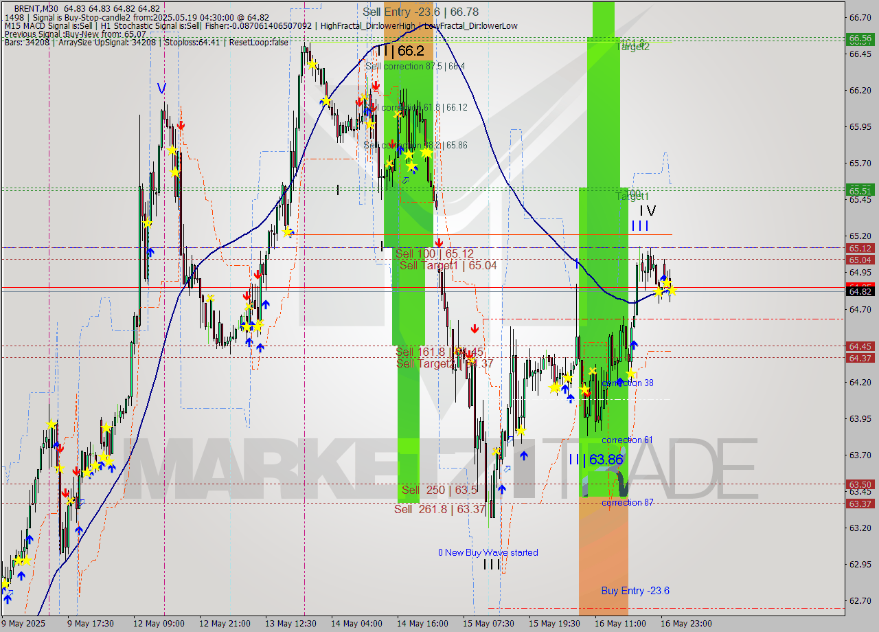 BRENT M30 Analysis BRENT M30 Signal