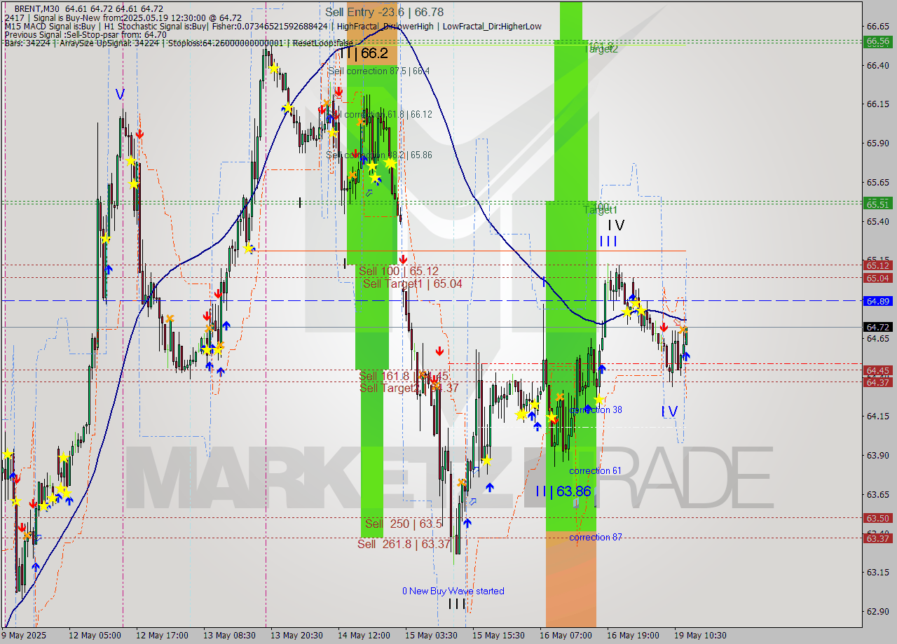 BRENT M30 Analysis BRENT M30 Signal