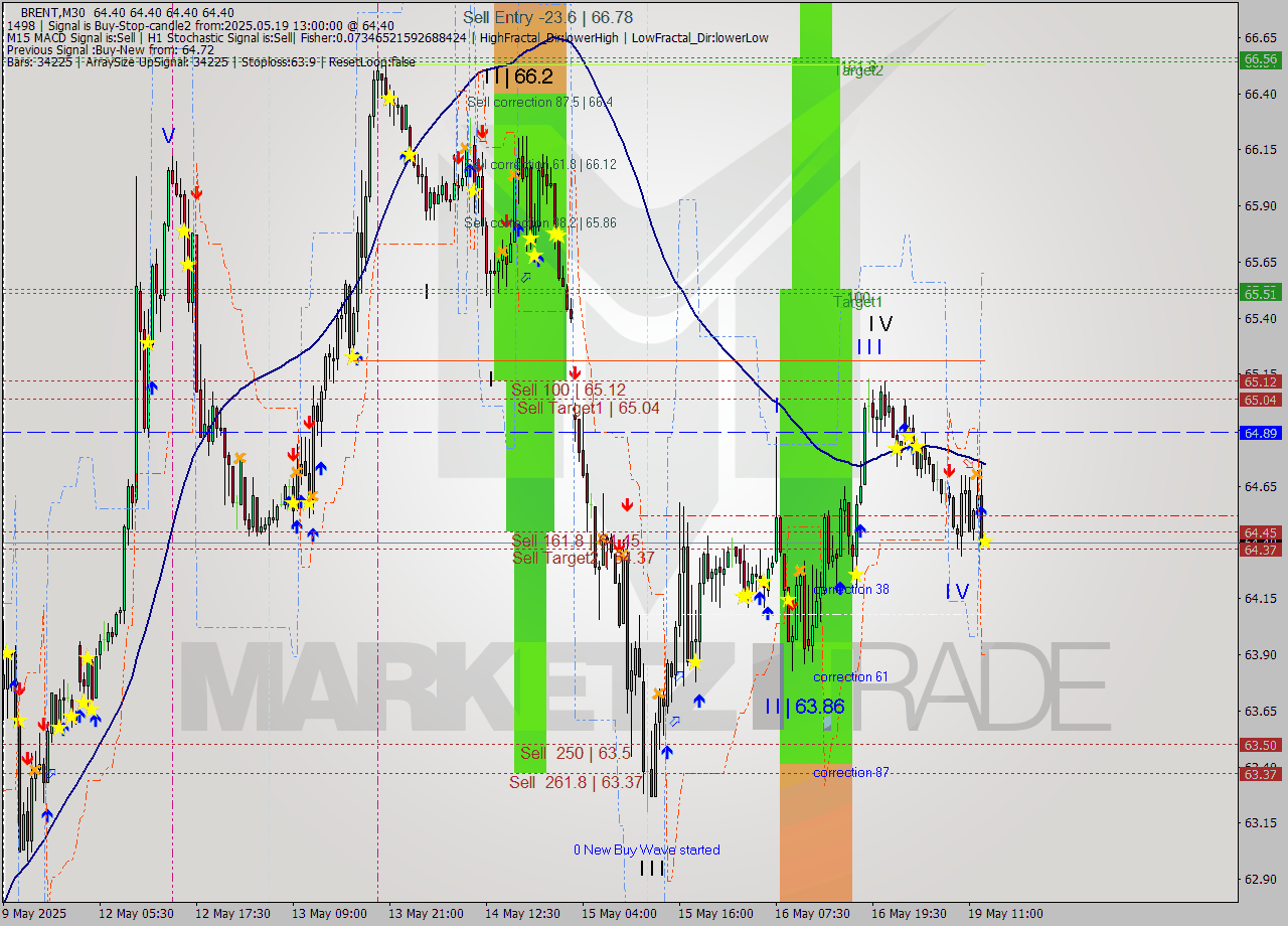BRENT M30 Analysis BRENT M30 Signal