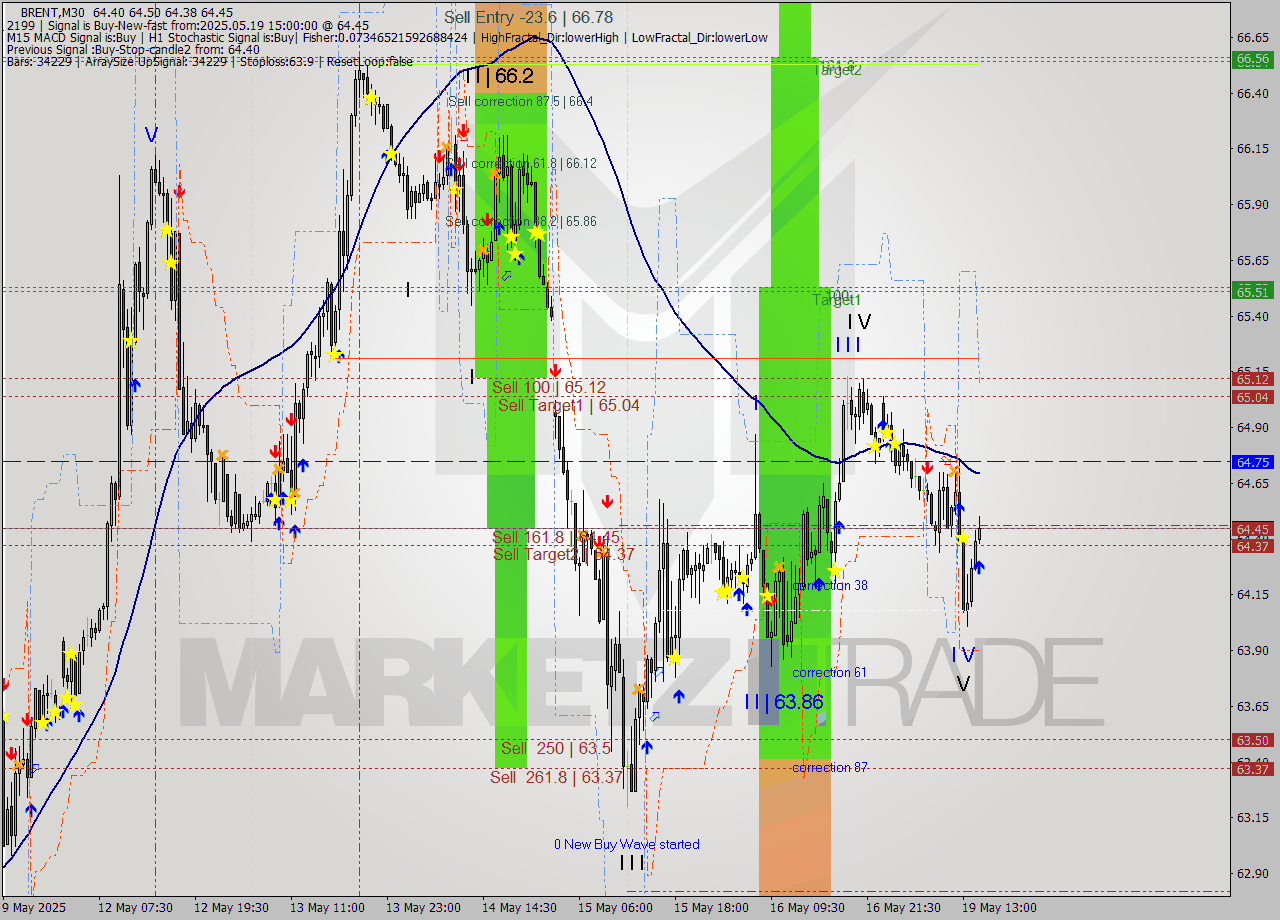 BRENT M30 Analysis BRENT M30 Signal