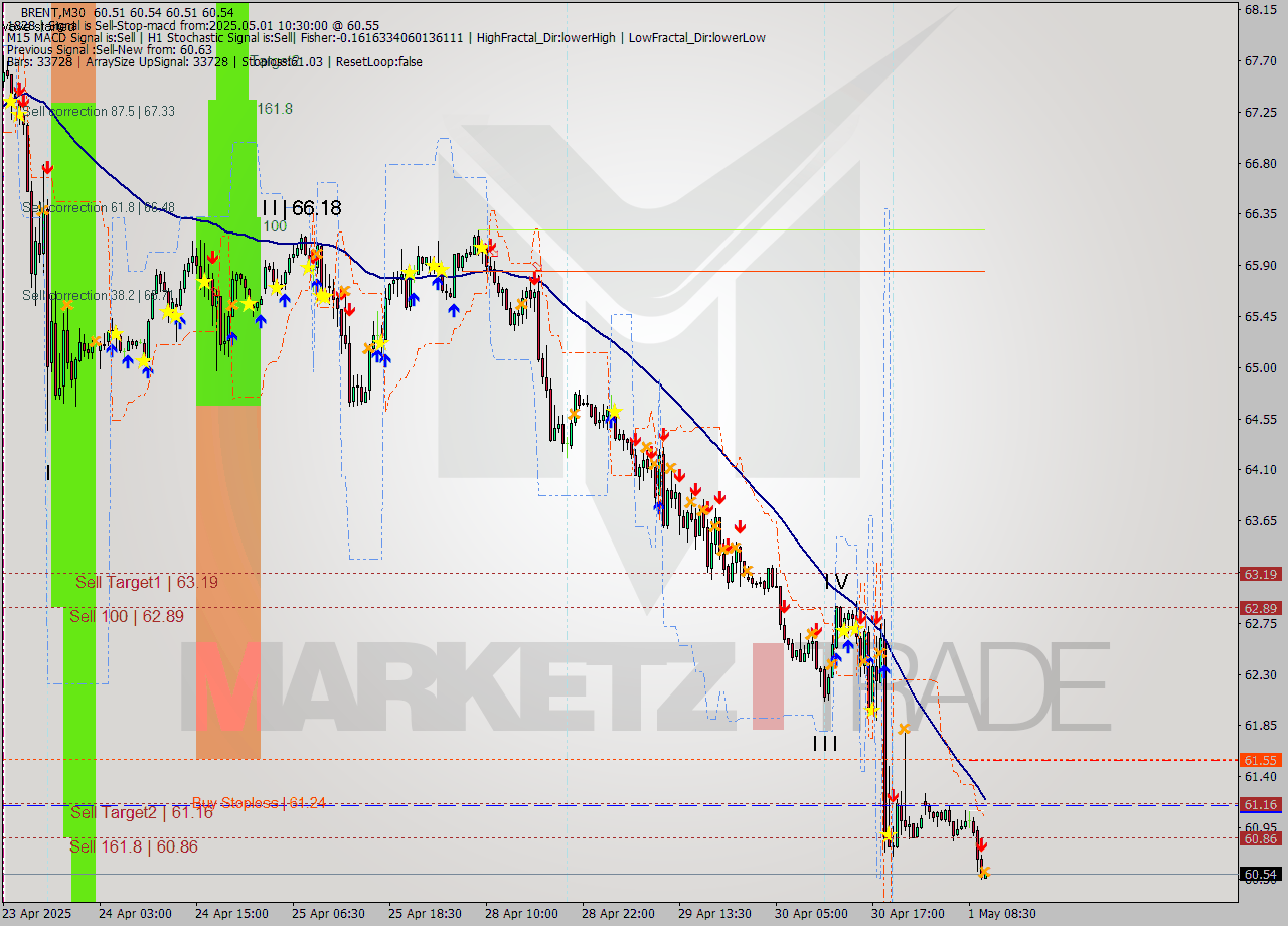 BRENT M30 Analysis BRENT M30 Signal