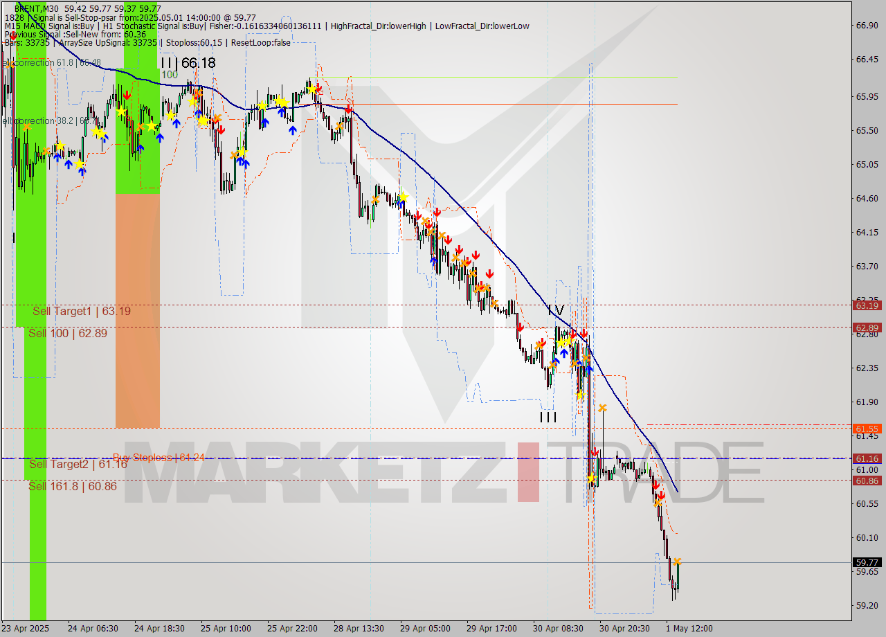 BRENT M30 Analysis BRENT M30 Signal