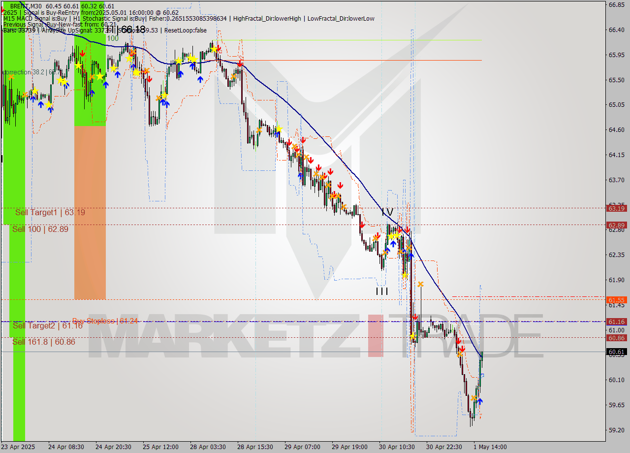 BRENT M30 Analysis BRENT M30 Signal