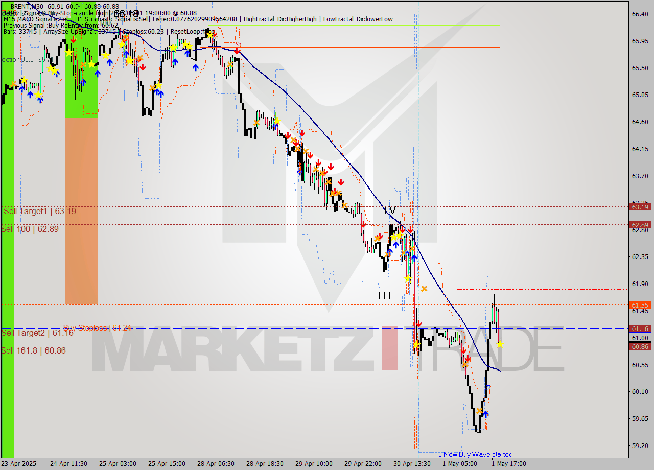 BRENT M30 Analysis BRENT M30 Signal