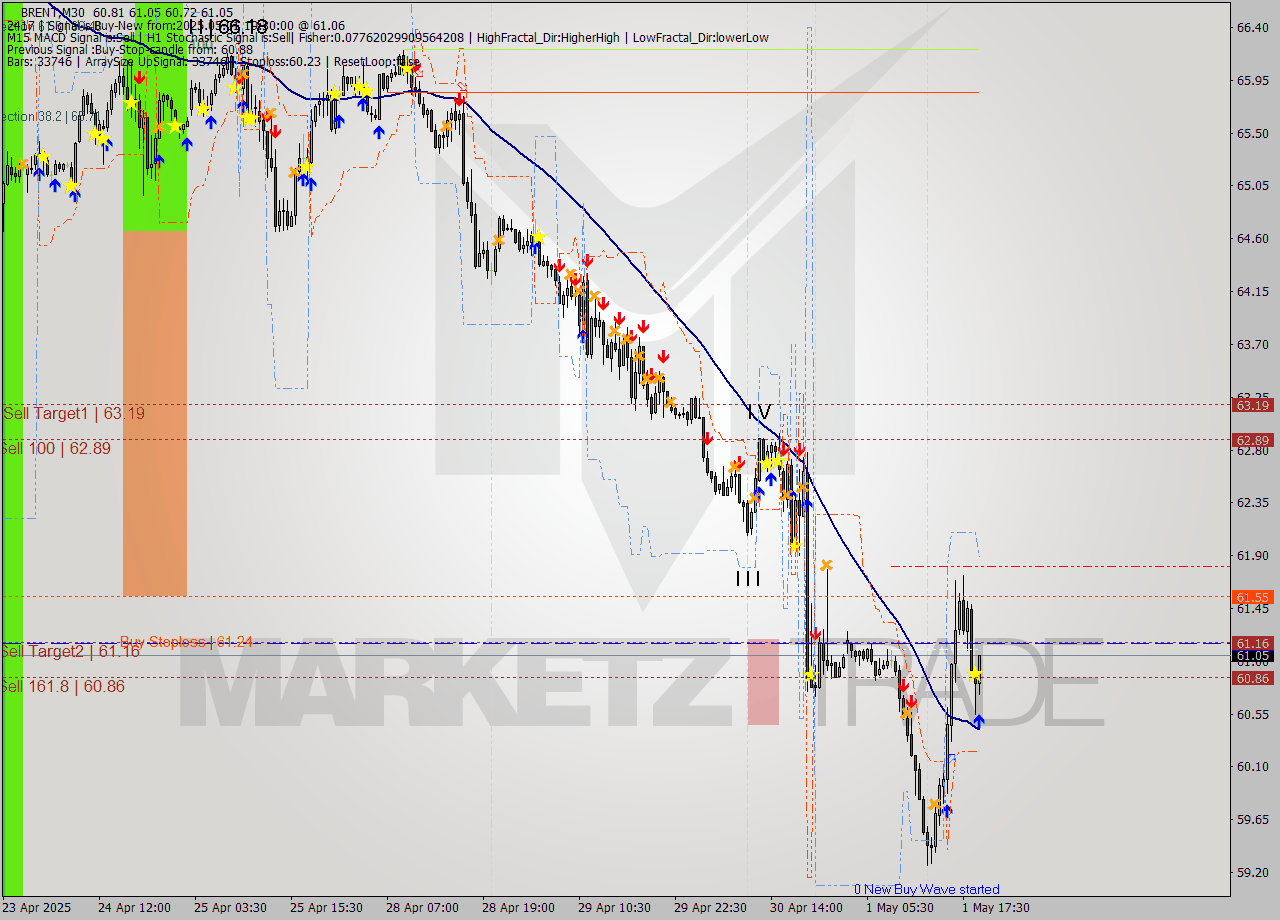 BRENT M30 Analysis BRENT M30 Signal