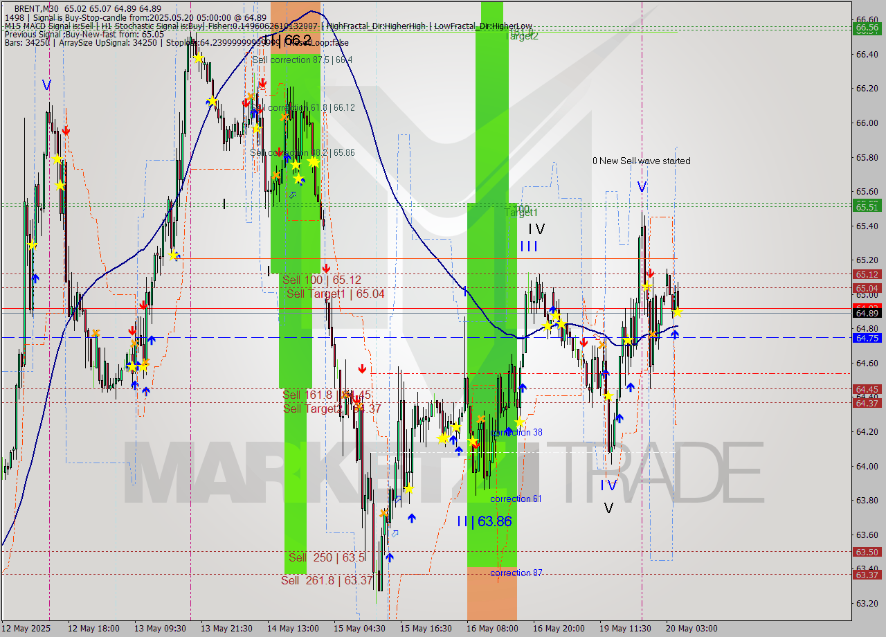 BRENT M30 Analysis BRENT M30 Signal