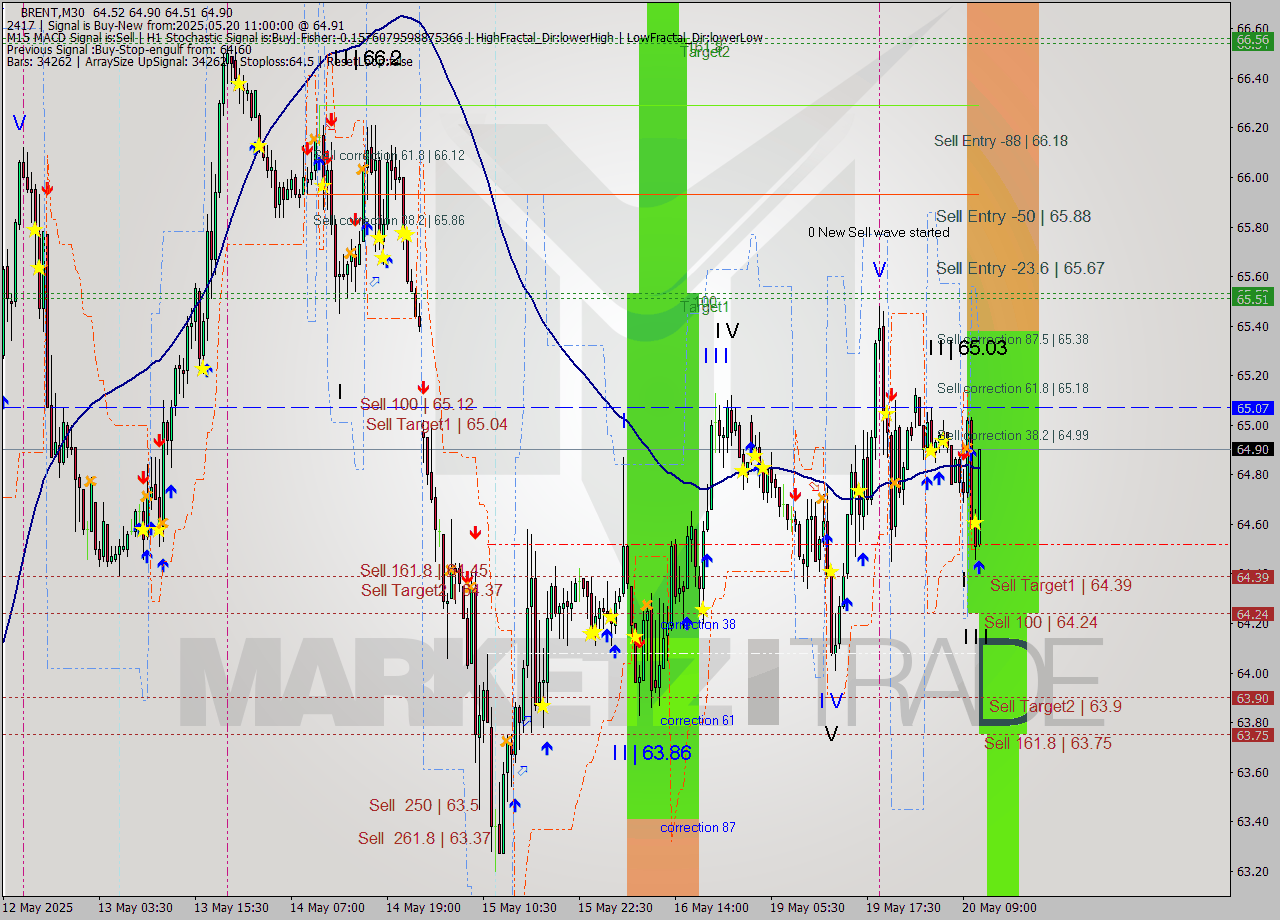 BRENT M30 Analysis BRENT M30 Signal