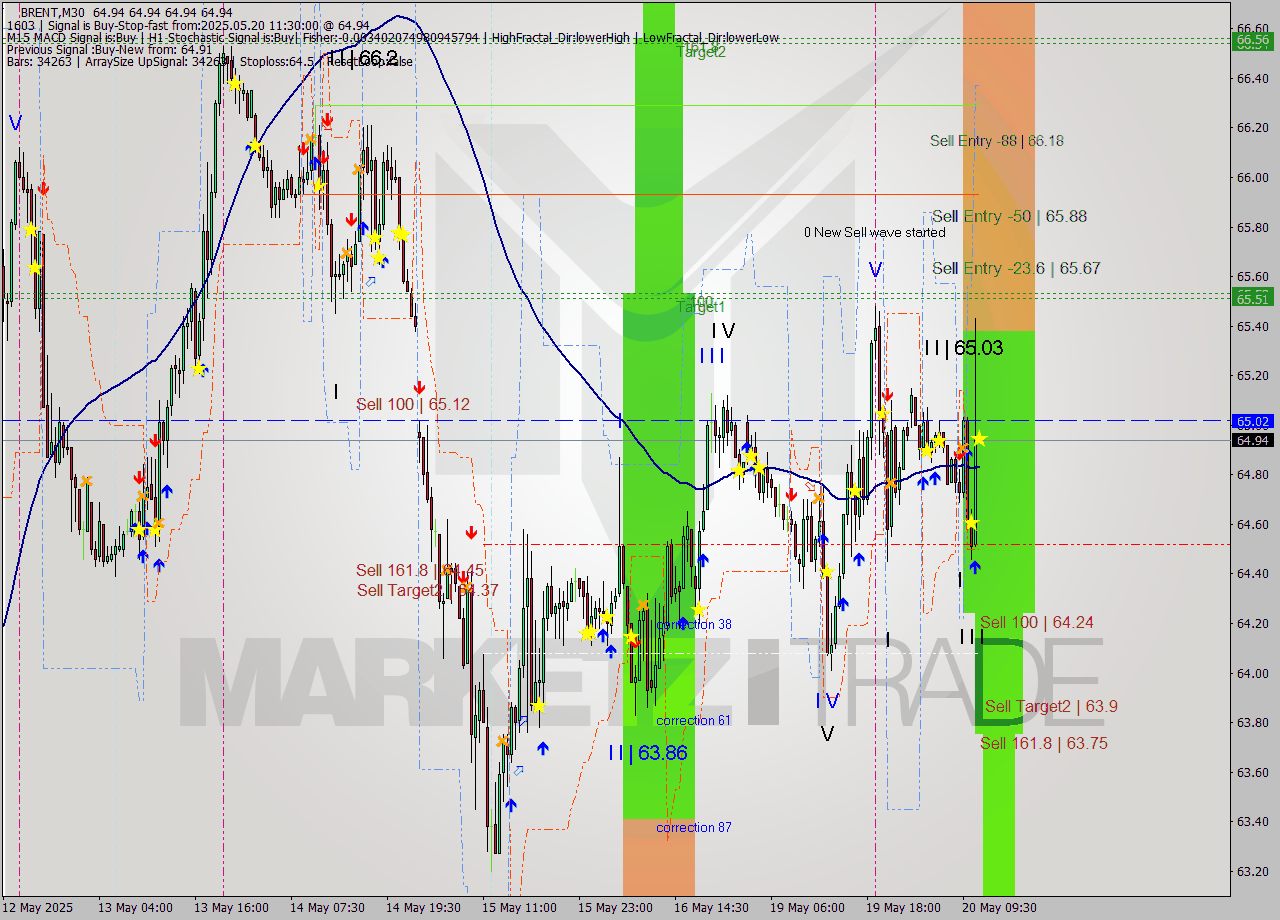 BRENT M30 Analysis BRENT M30 Signal