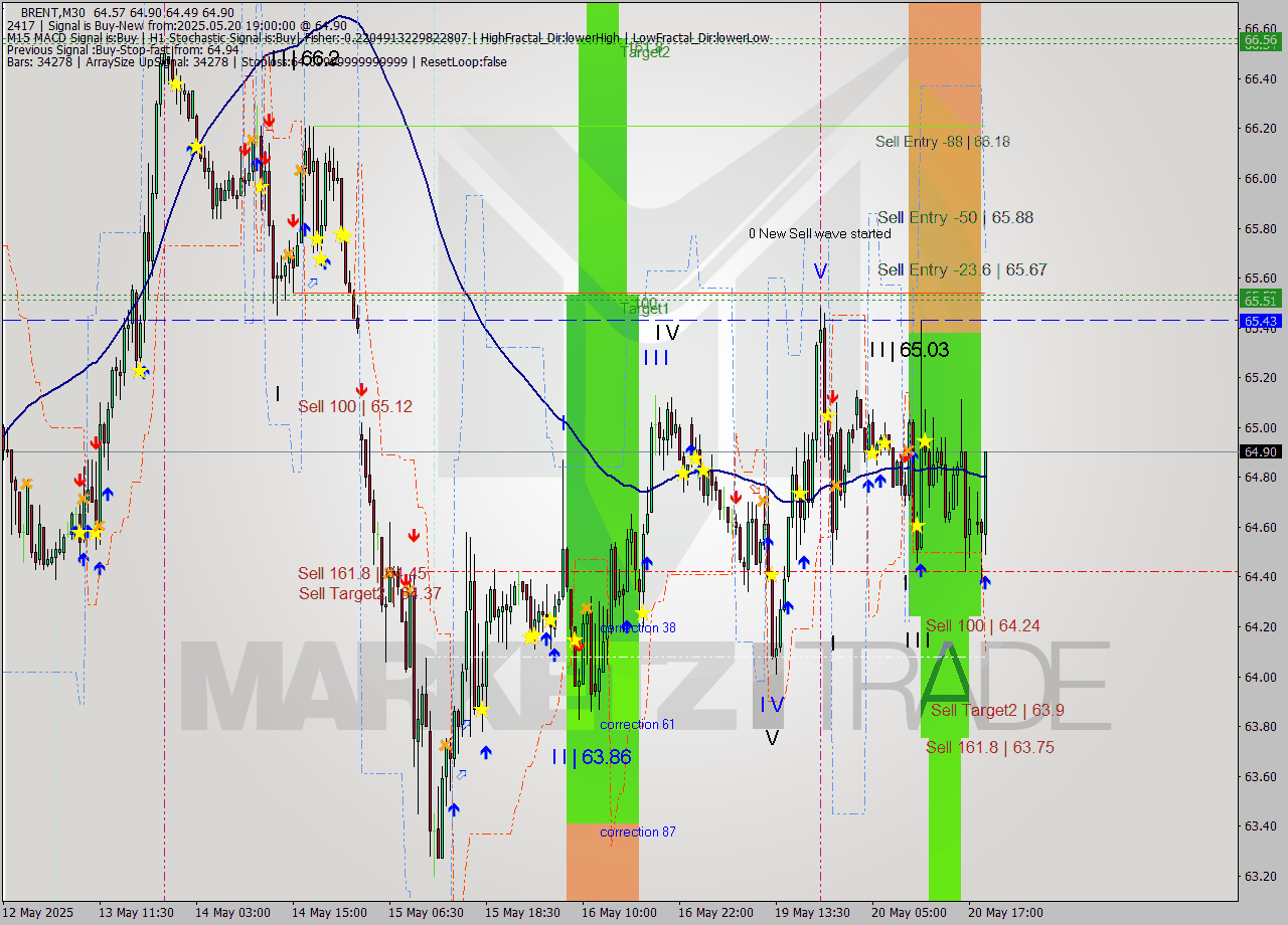 BRENT M30 Analysis BRENT M30 Signal
