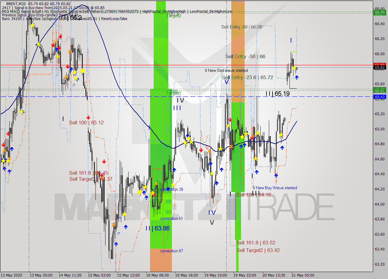 BRENT M30 Analysis BRENT M30 Signal