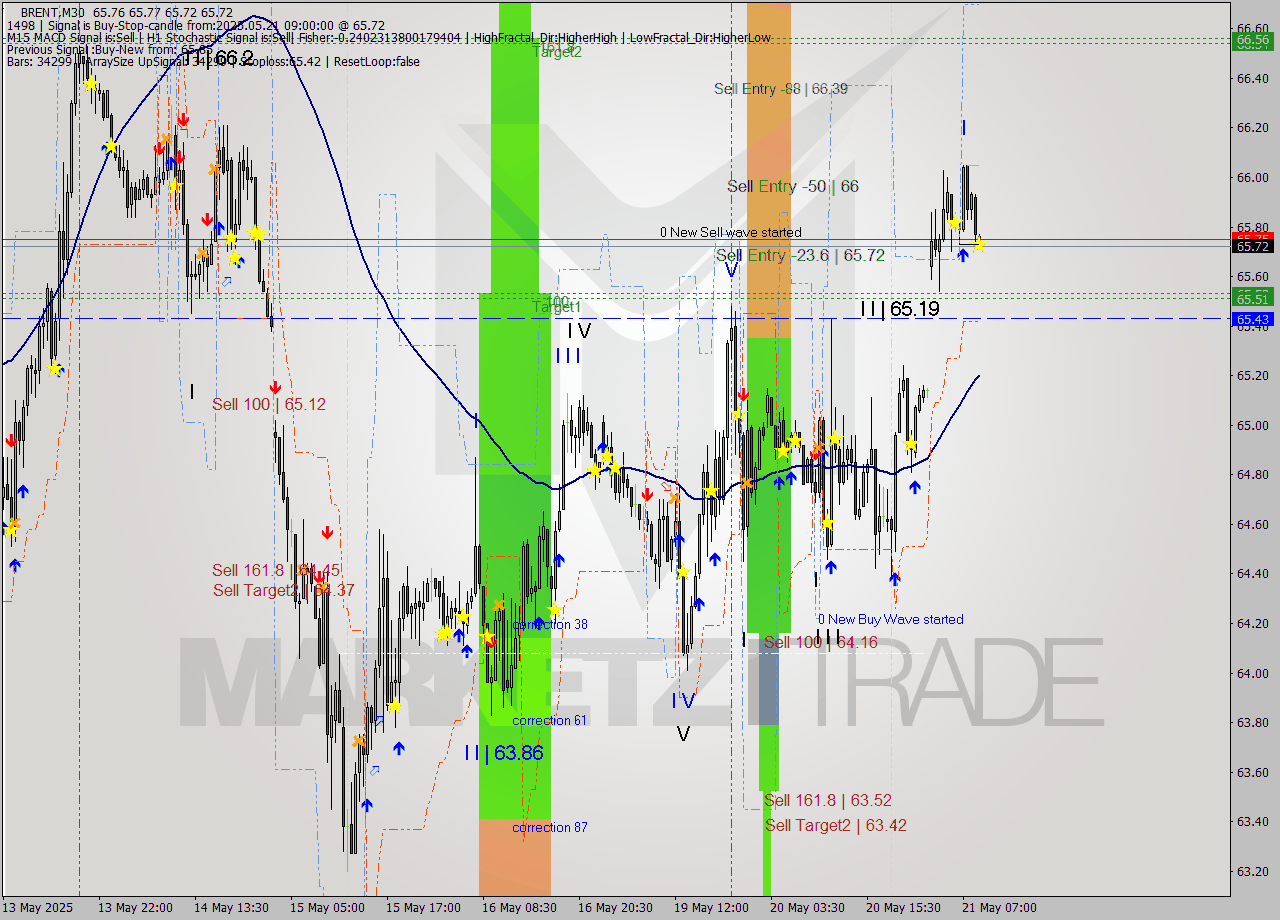 BRENT M30 Analysis BRENT M30 Signal