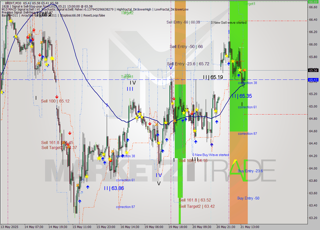 BRENT M30 Analysis BRENT M30 Signal