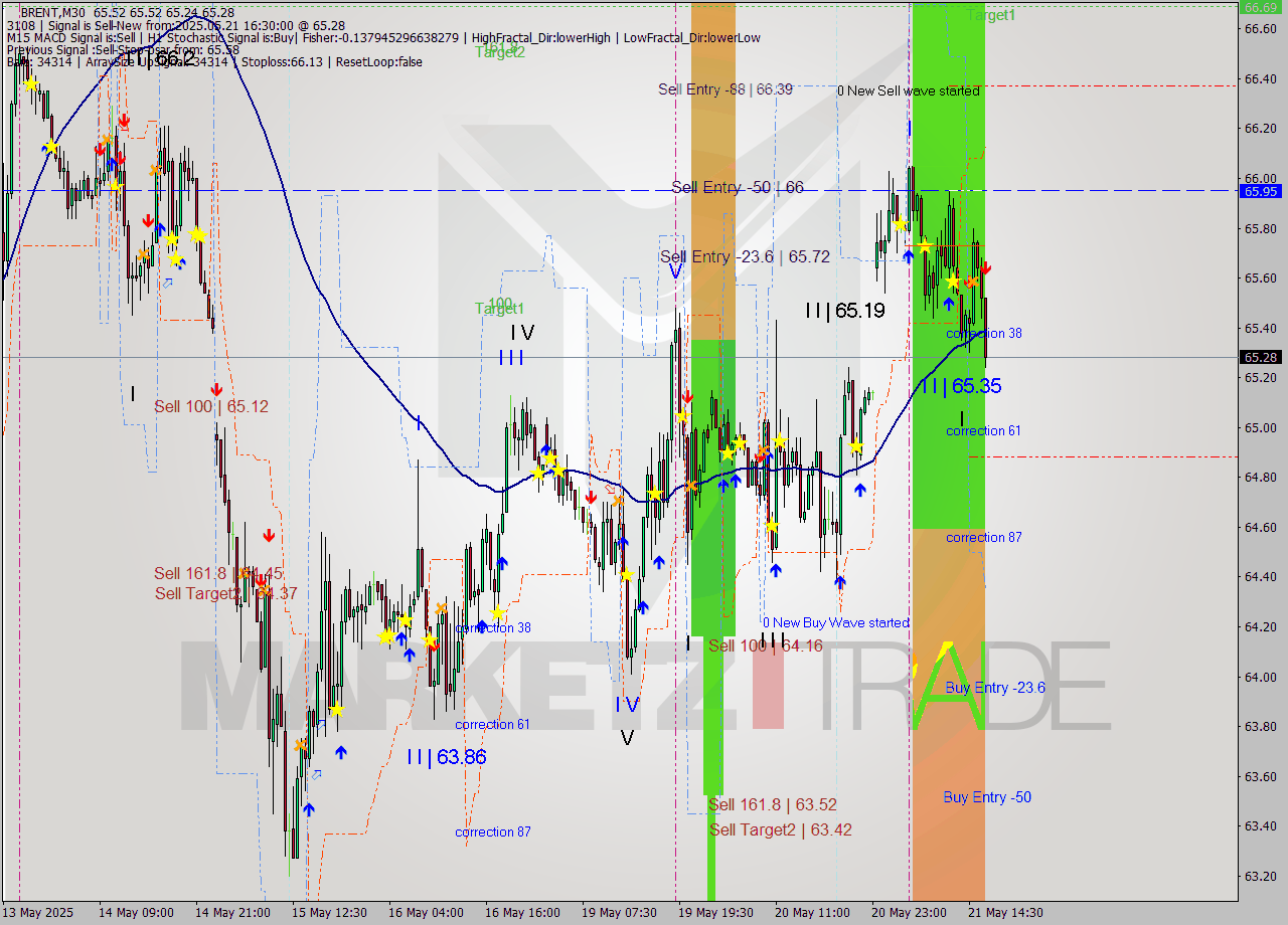 BRENT M30 Analysis BRENT M30 Signal