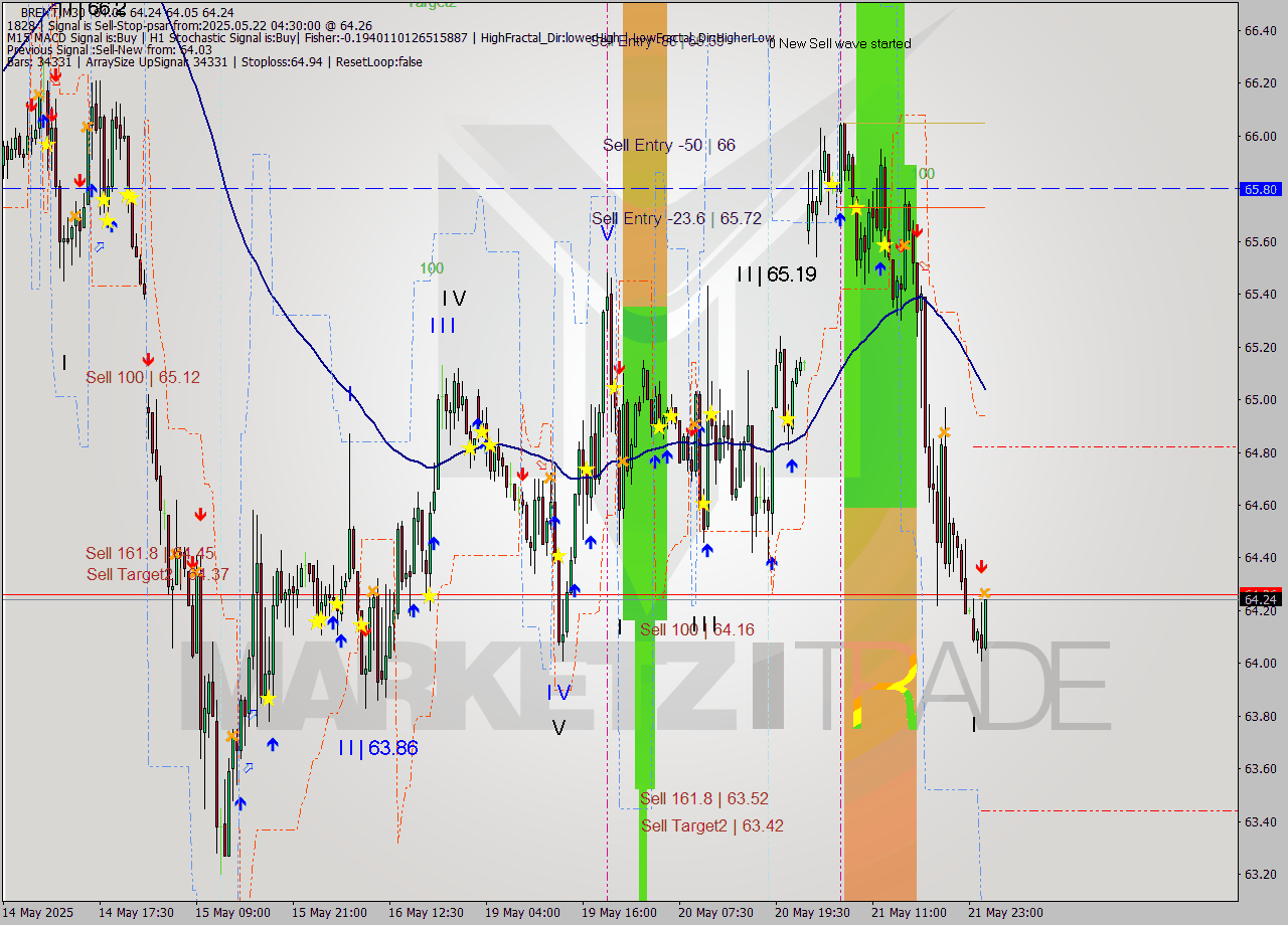 BRENT M30 Analysis BRENT M30 Signal