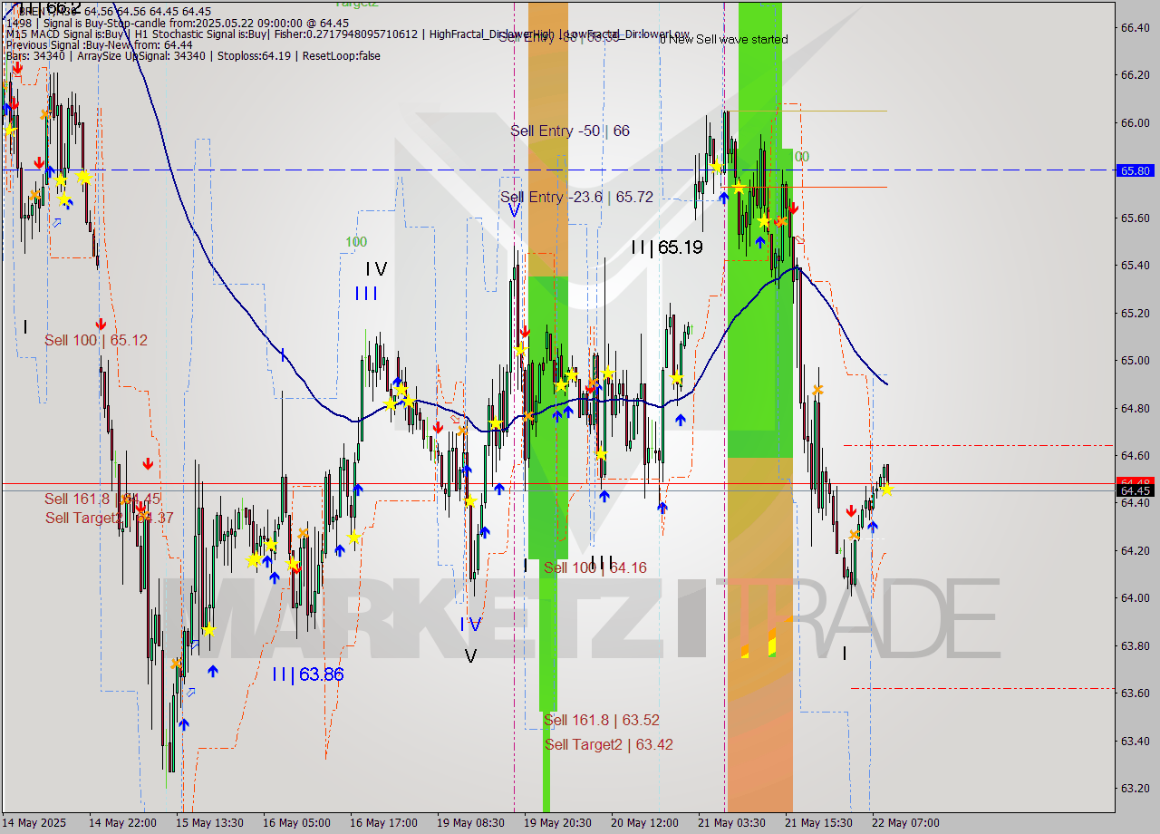BRENT M30 Analysis BRENT M30 Signal