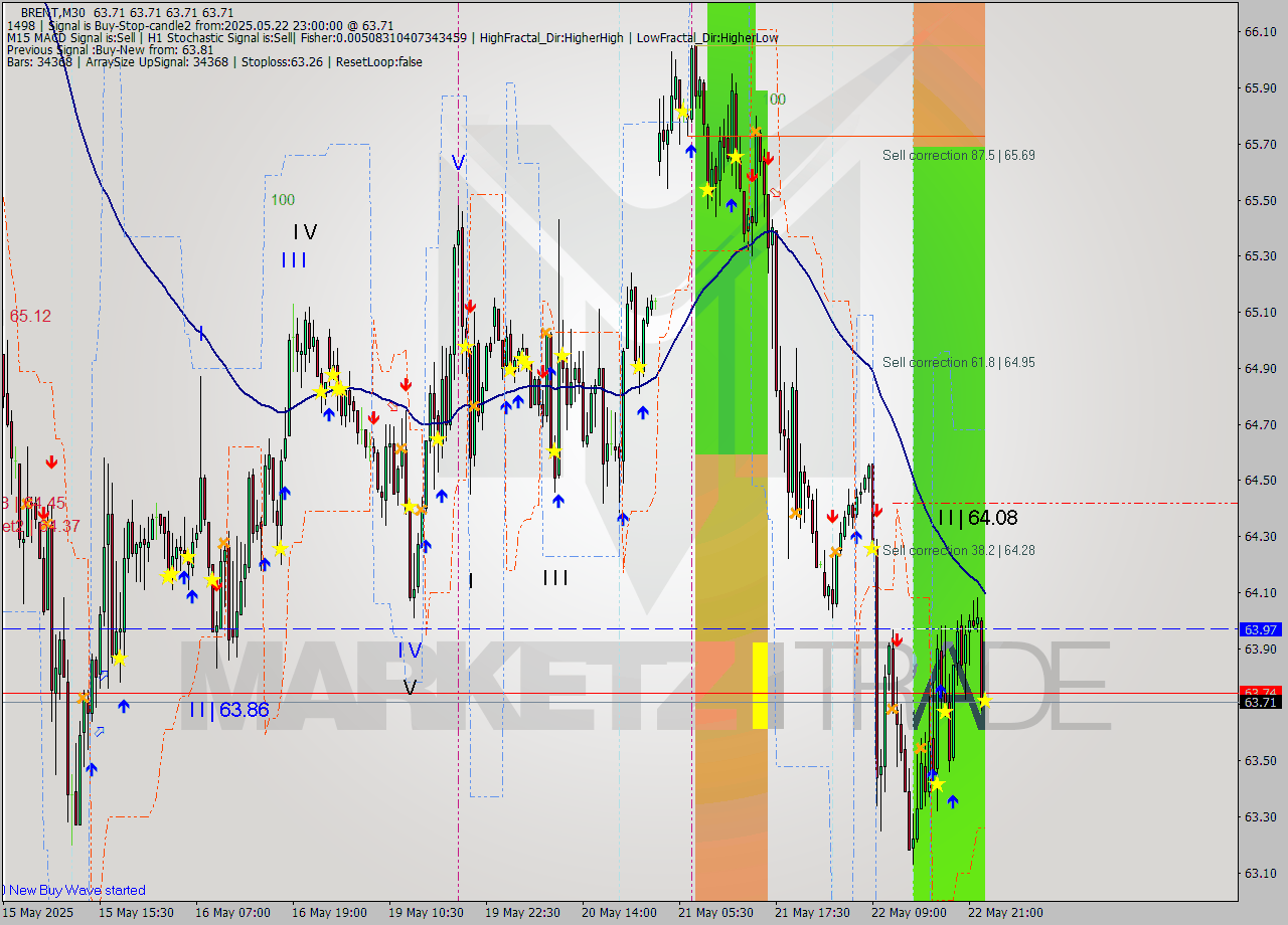 BRENT M30 Analysis BRENT M30 Signal