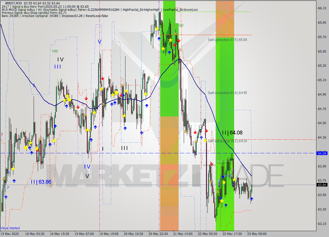 BRENT M30 Analysis BRENT M30 Signal