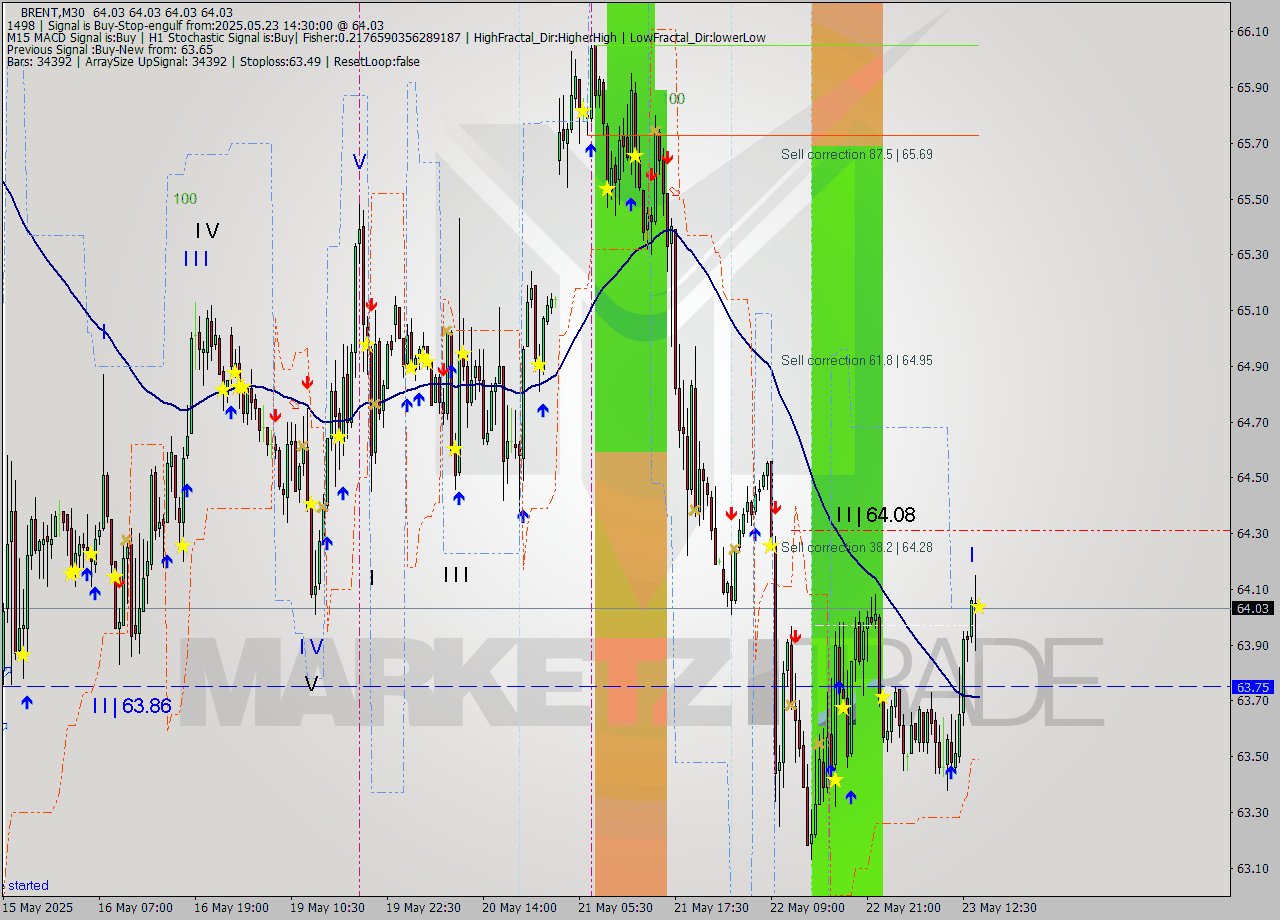 BRENT M30 Analysis BRENT M30 Signal