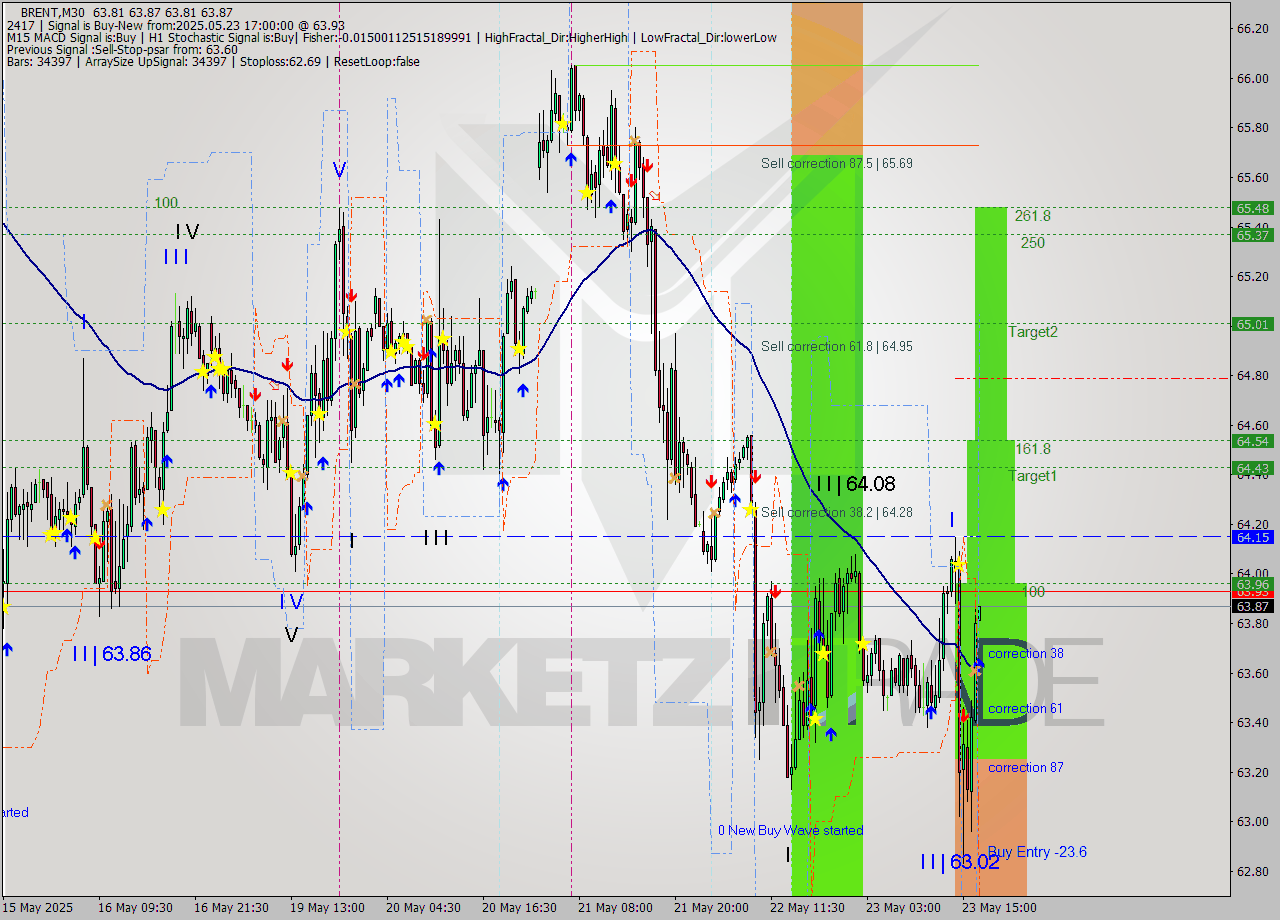BRENT M30 Analysis BRENT M30 Signal