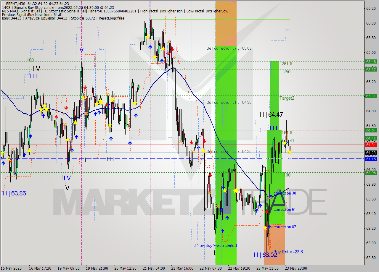 BRENT M30 Analysis BRENT M30 Signal