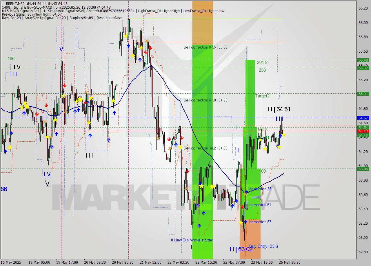 BRENT M30 Analysis BRENT M30 Signal