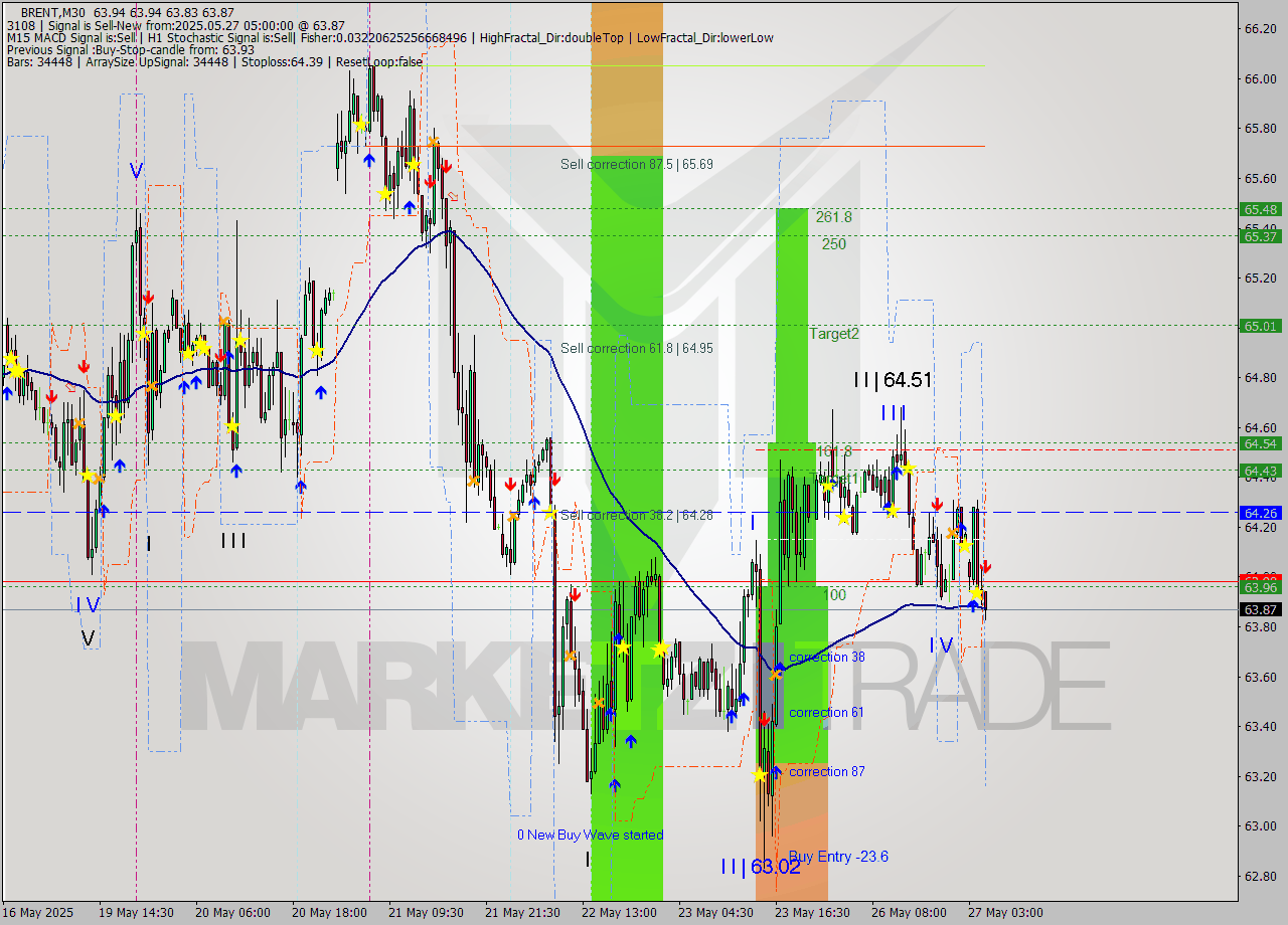 BRENT M30 Analysis BRENT M30 Signal